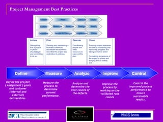 Project Management Best Practices
Define Measure Analyze Improve Control
Define the project
( Assignment ) goals
and customer
(internal and
external)
deliverables.
Measure the
process to
determine
current
performance.
Analyze and
determine the
root causes of
the defects.
Improve the
process by
working on the
validated root
causes
Control the
improved process
performance to
ensure
sustainable
results.
 