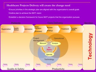 Healthcare Projects Delivery will create the change need
Registration Health
Status Admission
Area/
Location
(Process)
Access
(Policy)
Provider
(Staff)
Service
Treatment
Quality & Safety Productivity
Technology
Patients Care Delivery
•Ensure priorities in the strategic plan are aligned with the organization’s overall goals
•Outline plan to achieve the IM/IT vision
•Establish a decision framework for future IM/IT projects that the organization pursues
Six
Sigma
Project
Management
Operational
Technology
 