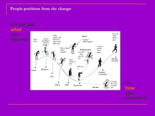 People positions from the change
It’s not just
what
you
connect
Or
how
you
connect it
 