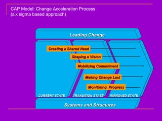 CURRENTCURRENT STATESTATE TRANSITION STATETRANSITION STATE IMPROVED STATEIMPROVED STATE
Leading ChangeLeading Change
Systems and StructuresSystems and Structures
Monitoring ProgressMonitoring Progress
Mobilizing CommitmentMobilizing Commitment
Shaping a VisionShaping a Vision
Creating a Shared NeedCreating a Shared Need
Making Change LastMaking Change Last
CAP Model: Change Acceleration Process
(six sigma based approach)
 