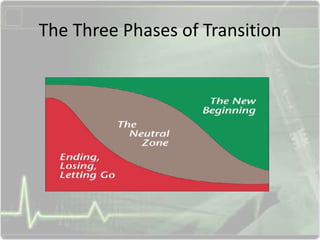 The Three Phases of Transition
 
