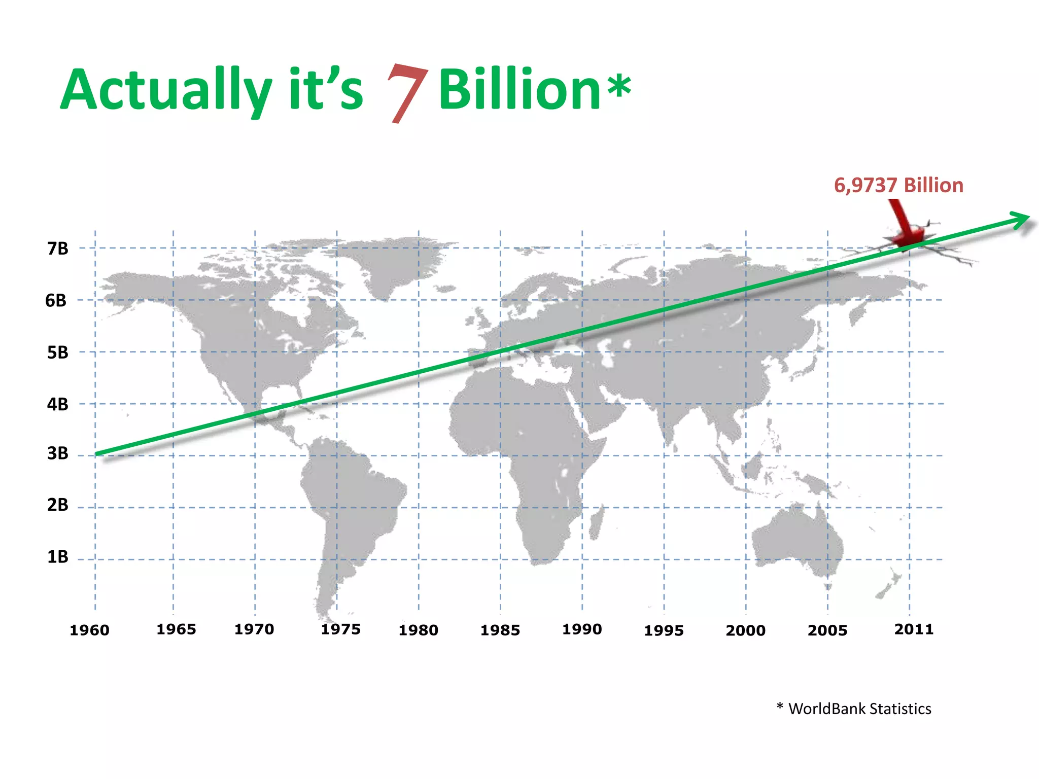 Actually it’s                      Billion*
                                                                            6,9737 Billion

7B

6B

5B

4B

3B

2B

1B


     1960   1965   1970   1975   1980   1985   1990   1995   2000       2005        2011




                                                                    * WorldBank Statistics
 