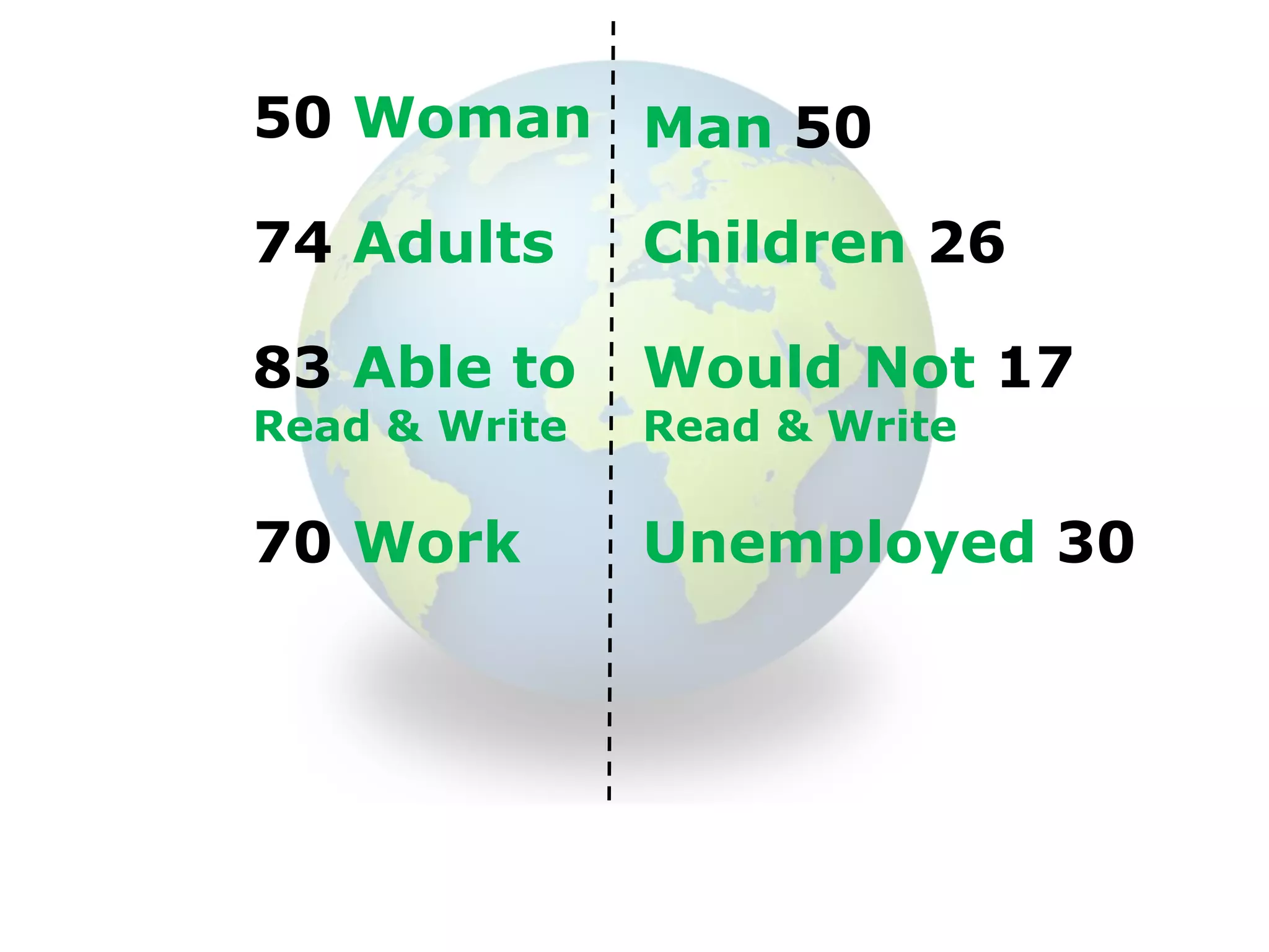 50 Woman Man 50

74 Adults      Children 26

83 Able to     Would Not 17
Read & Write   Read & Write

70 Work        Unemployed 30
 