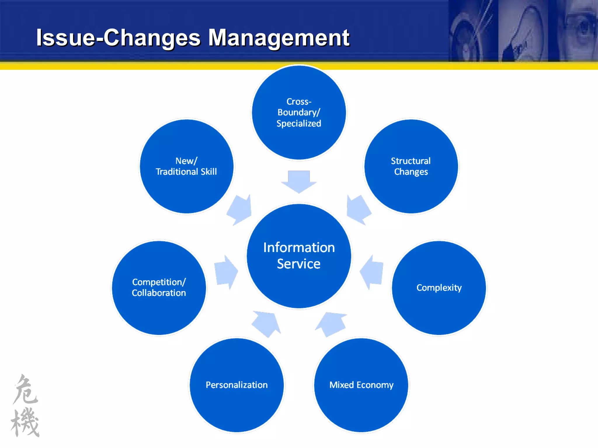 Issue-Changes Management 