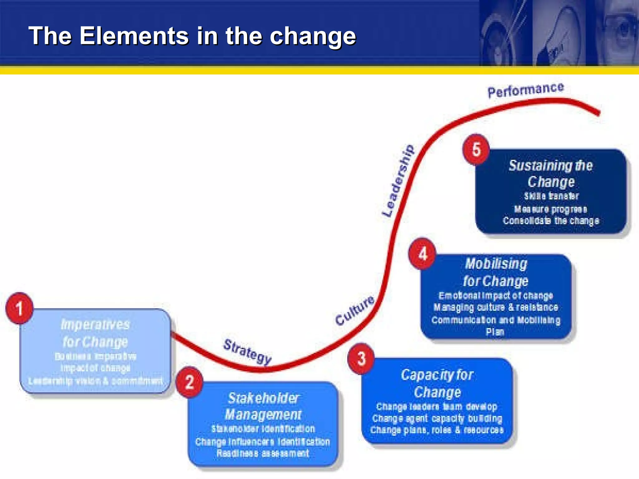 The Elements in the change 