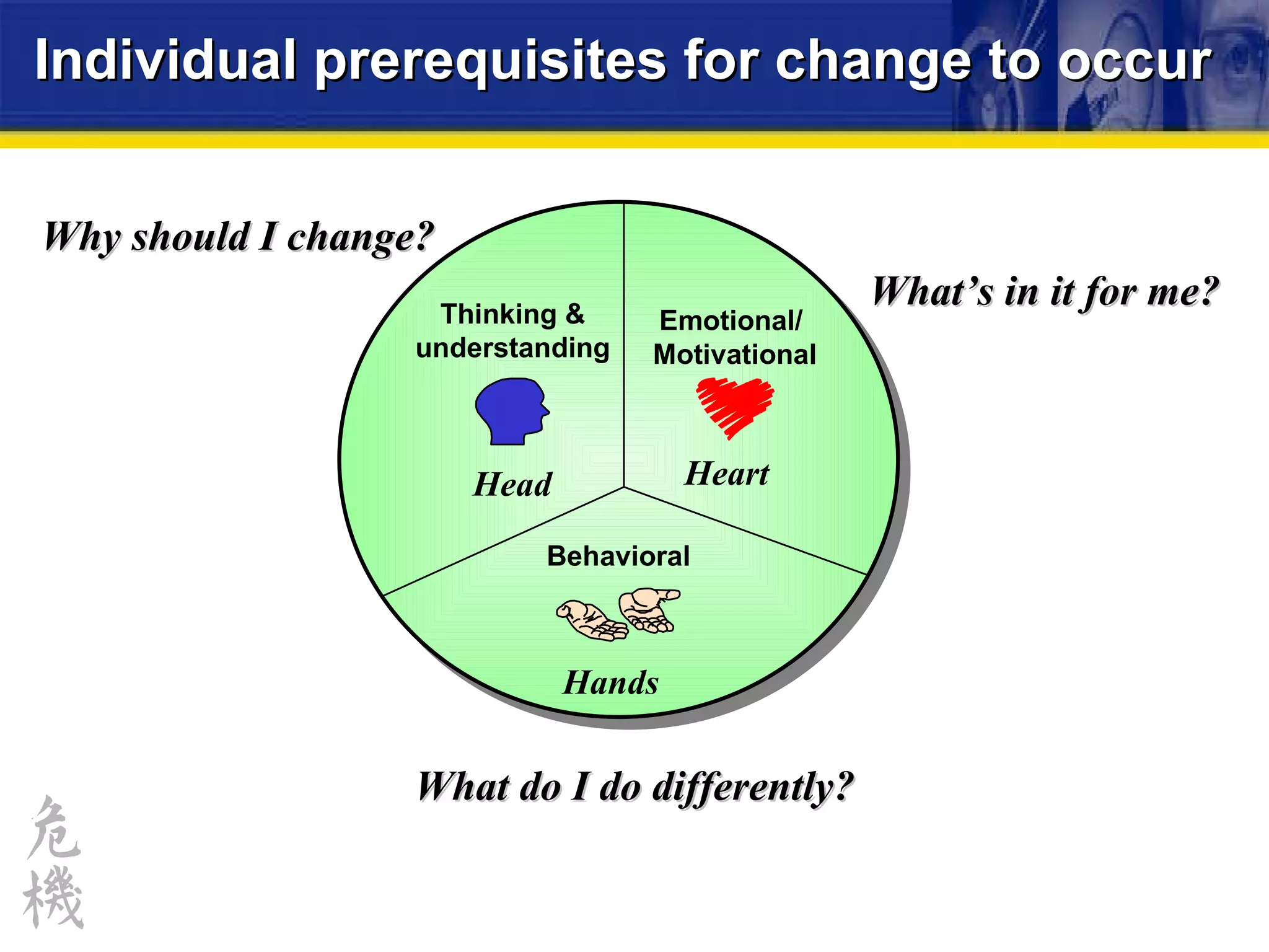 Individual prerequisites for change to occur Thinking & understanding Head Why should I change? Emotional/  Motivational Heart What’s in it for me? Behavioral Hands What do I do differently? 