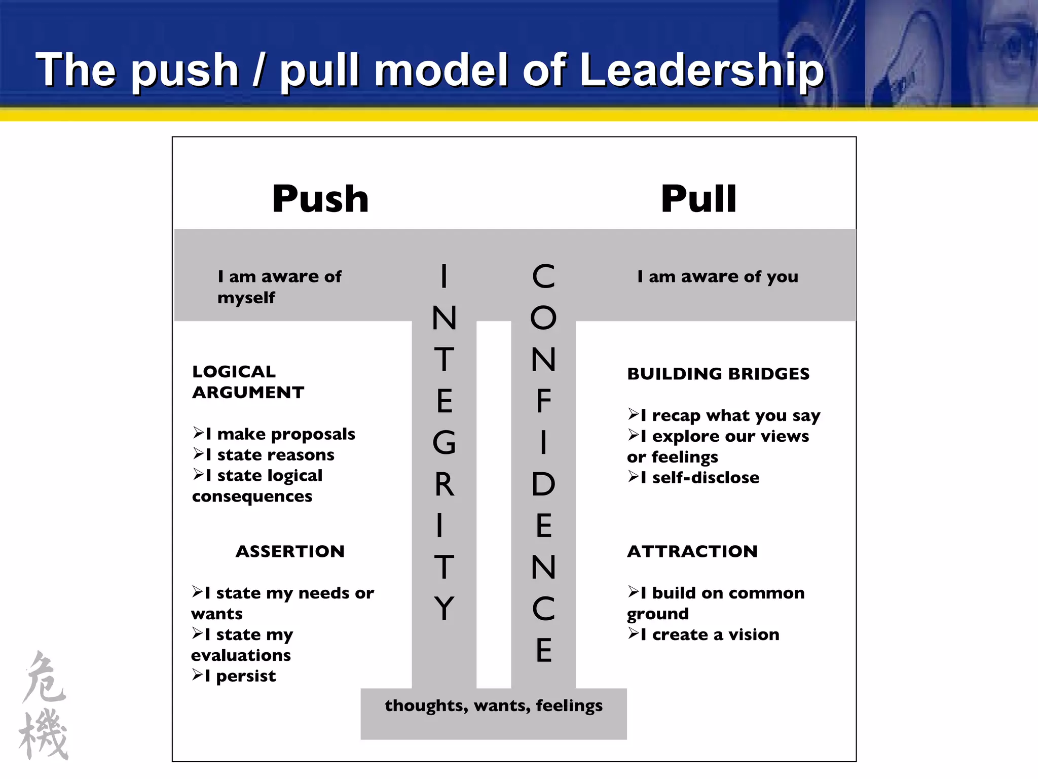 The push / pull model of Leadership Push Pull I am  aware  of myself I am  aware  of you I NT E GR I  T Y CON F I D ENC E thoughts, wants, feelings LOGICAL ARGUMENT I make proposals I state reasons I state logical consequences ASSERTION I state my needs or wants I state my evaluations I persist BUILDING BRIDGES I recap what you say I explore our views or feelings I self-disclose ATTRACTION I build on common ground I create a vision 