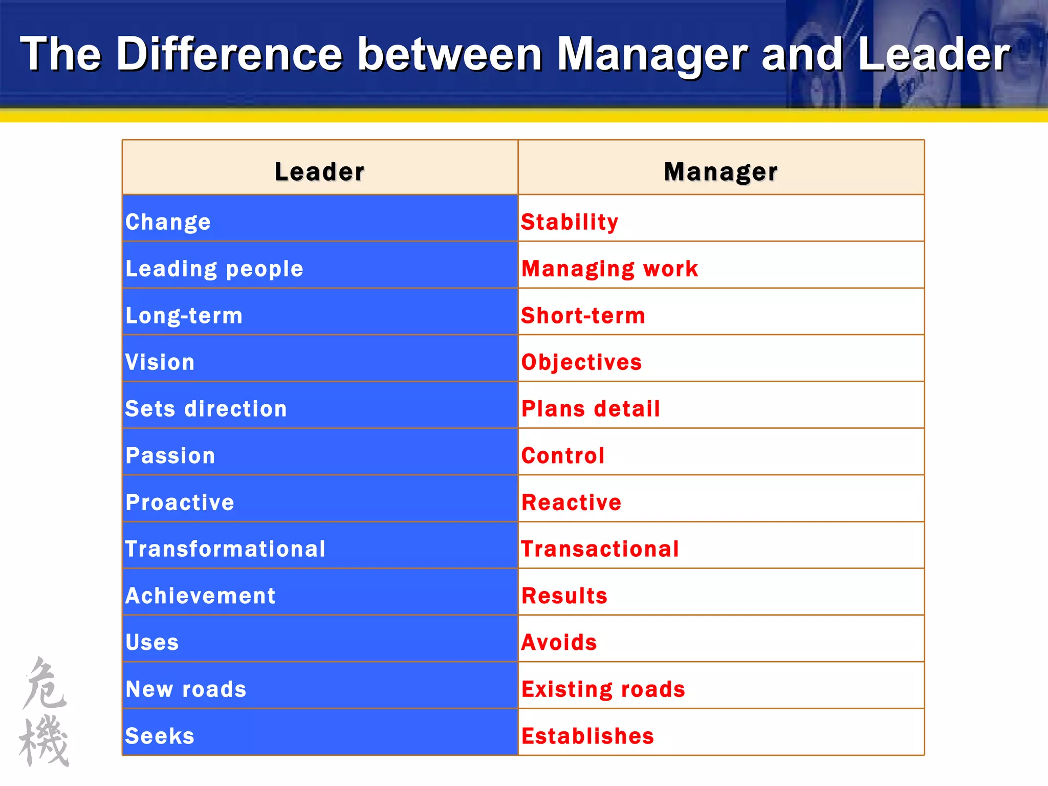 The Difference between Manager and Leader Leader Manager Change Stability Leading people Managing work Long-term Short-term Vision Objectives Sets direction Plans detail Passion Control Proactive Reactive Transformational Transactional Achievement Results Uses Avoids New roads Existing roads Seeks Establishes 