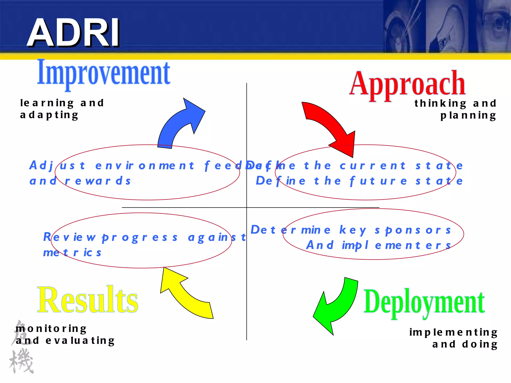 ADRI Approach Deployment Results Improvement learning and adapting monitoring and evaluating implementing and doing thinking and planning Define the current state Define the future state Determine key sponsors And implementers Adjust environment feedback and rewards Review progress against metrics IATUL June 04 