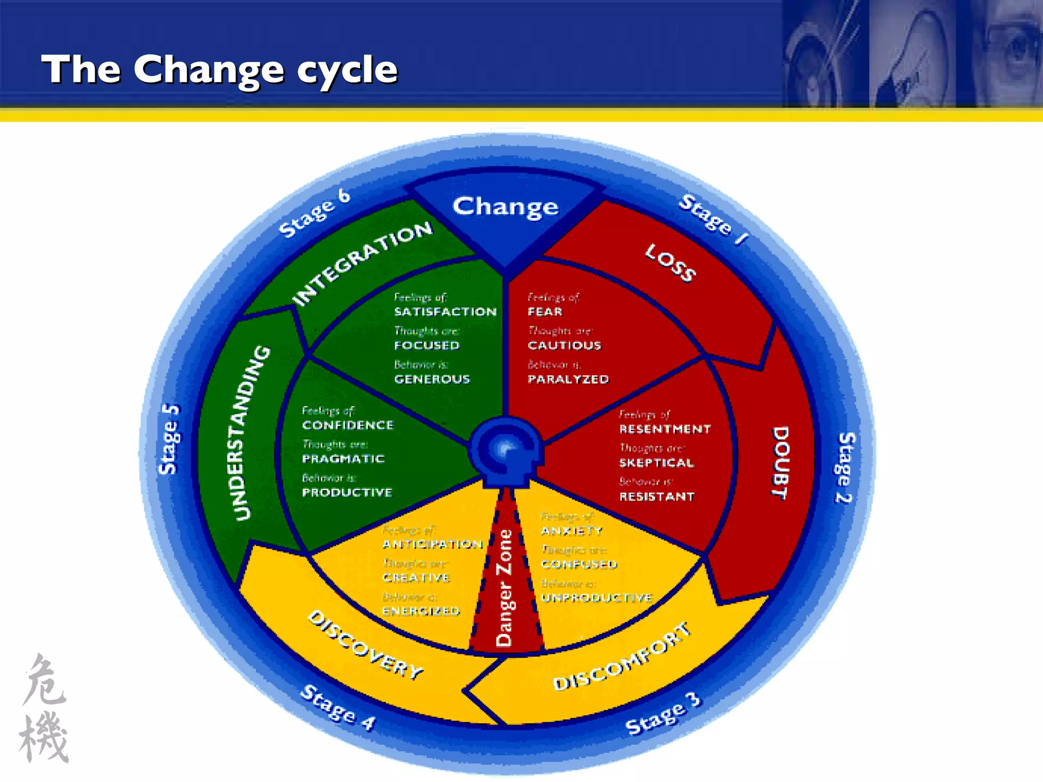 The Change cycle 