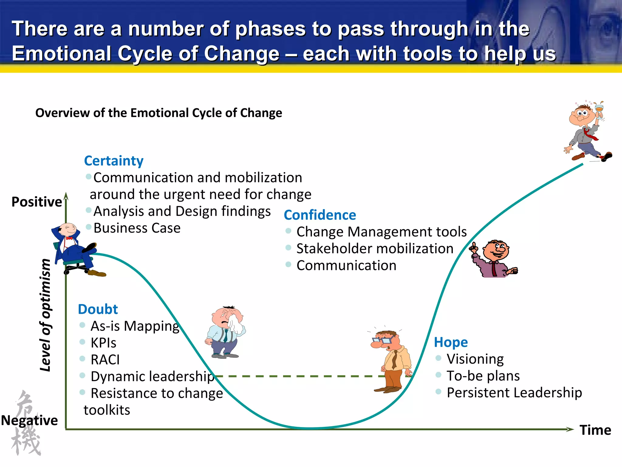 There are a number of phases to pass through in the Emotional Cycle of Change – each with tools to help us Time Certainty Communication and mobilization around the urgent need for change Analysis and Design findings Business Case Negative Positive Level of optimism Hope Visioning To-be plans Persistent Leadership Doubt As-is Mapping KPIs RACI Dynamic leadership Resistance to change toolkits Confidence Change Management tools Stakeholder mobilization Communication Overview of the Emotional Cycle of Change 