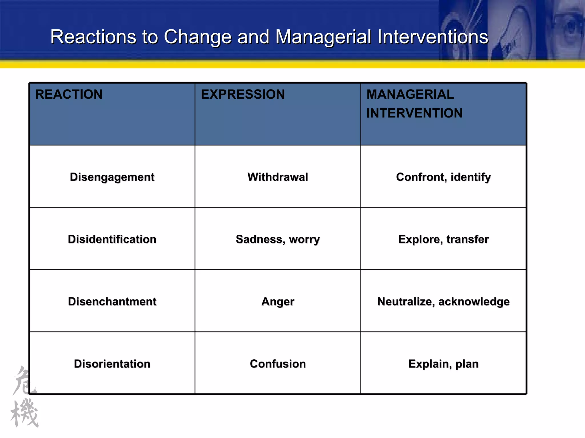 Reactions to Change and Managerial Interventions REACTION EXPRESSION MANAGERIAL INTERVENTION Disengagement Withdrawal Confront, identify Disidentification Sadness, worry Explore, transfer Disenchantment Anger Neutralize, acknowledge Disorientation Confusion Explain, plan 