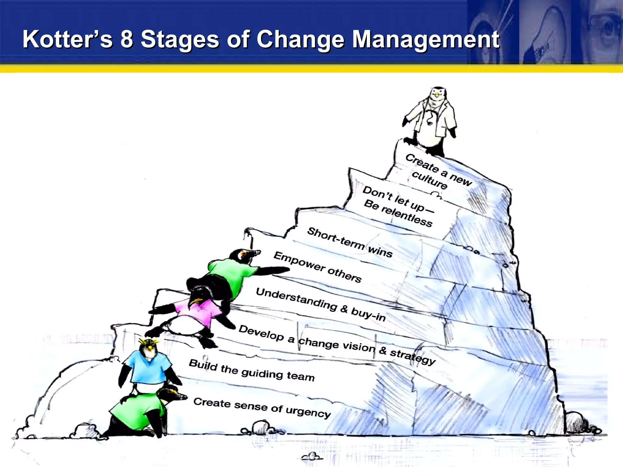 Kotter’s 8 Stages of Change Management Increase Urgency Build the Guiding Team Get the Vision Right Communicate for Buy-In Empower Action Create Short Term Wins Don’t Let Up Make Changes Stick 