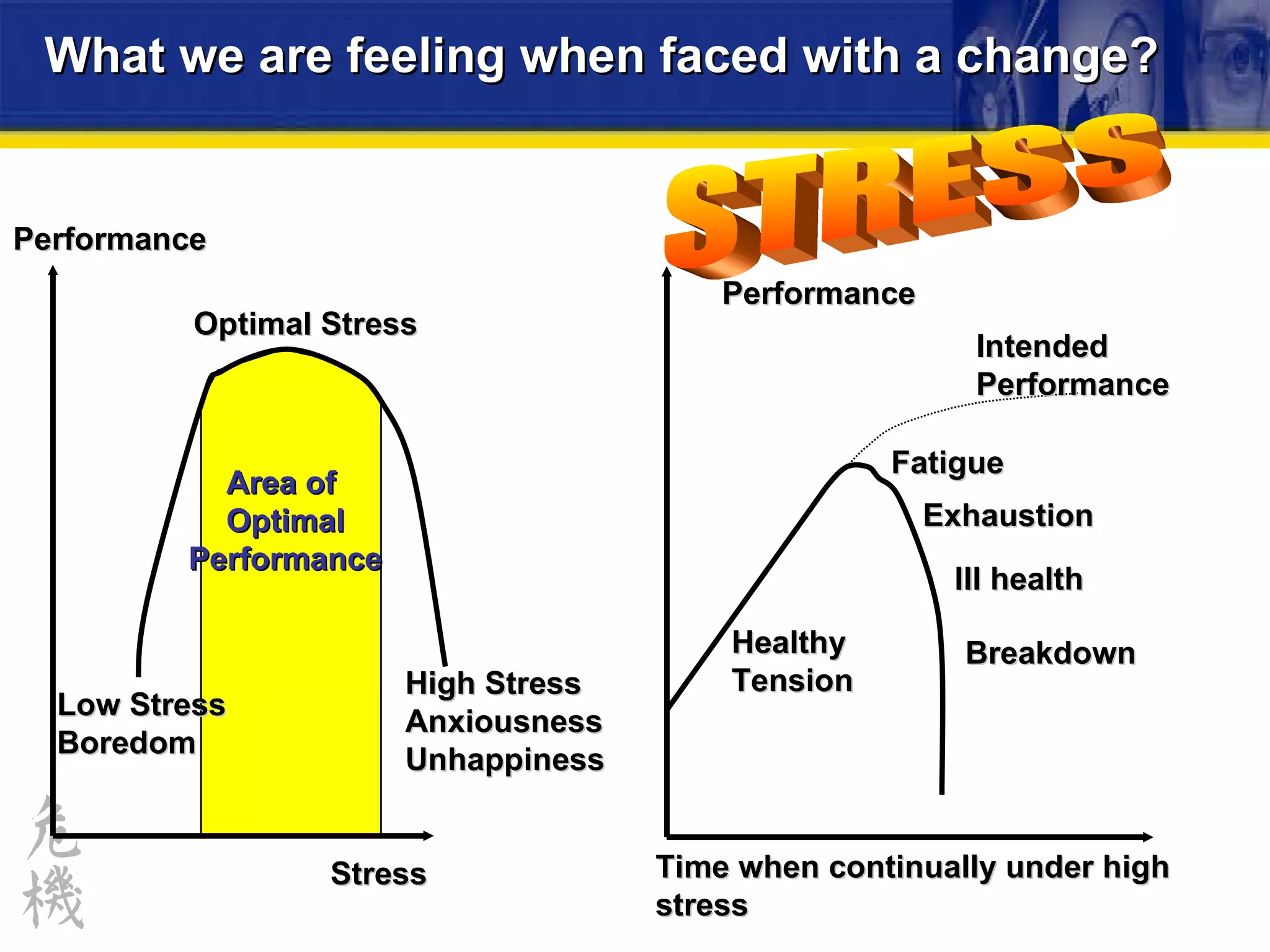 What we are feeling when faced with a change? STRESS Performance Stress Optimal Stress Area of  Optimal Performance High Stress Anxiousness Unhappiness Low Stress Boredom Time when continually under high stress Performance Intended Performance Healthy Tension Fatigue Exhaustion Ill health Breakdown 