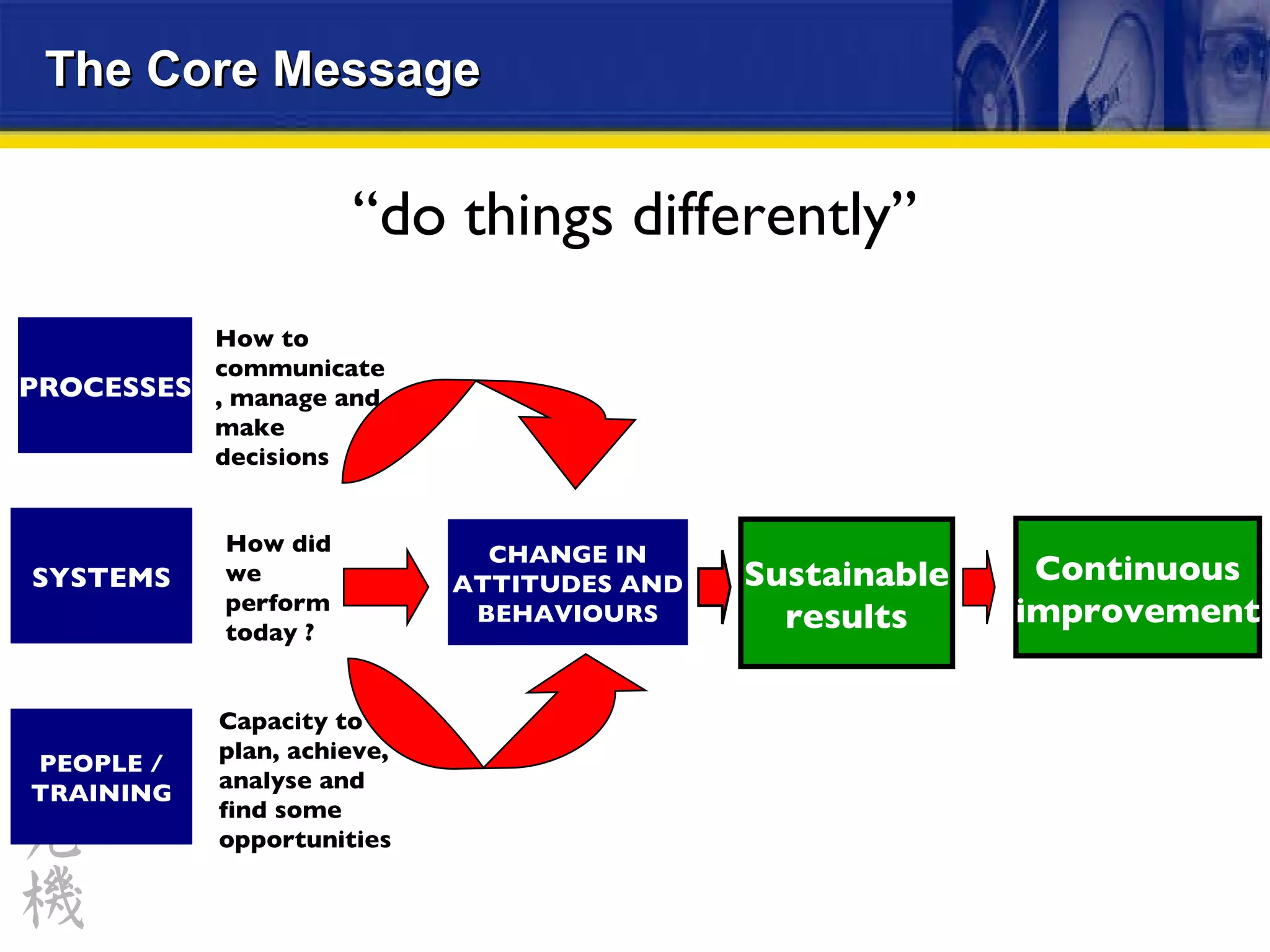 The Core Message PROCESSES SYSTEMS PEOPLE / TRAINING CHANGE IN ATTITUDES AND BEHAVIOURS Sustainable results How to communicate, manage and make decisions How did we perform today ? Capacity to plan, achieve, analyse and find some opportunities ‘‘ do things differently’’ Continuous improvement 