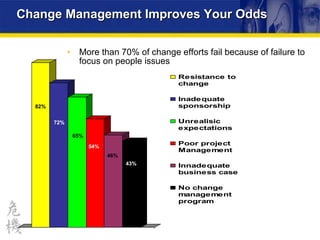 Change Management Improves Your Odds More than 70% of change efforts fail because of failure to focus on people issues 82% 72% 65% 54% 46% 43% 