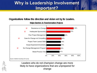 Why is Leadership Involvement Important? Leaders who do not champion change are more likely to have organizations that are unprepared for change Organizations follow the direction and vision set by its Leaders.  Resistance to Change  Inadequate Sponsorship Poor Project Management  Case for Change not Compelling Project Team Lacked Skills Scope Expansion/Uncertainty  No Change Management Program Siloed Process View 82% 72% 54% 46% 44% 44% 43% 41% 0% 20% 40% 60% 80% 100% Source: Deloitte Consulting CIO survey Major Barriers in Transformation Projects 
