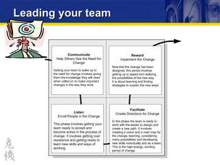 Leading your team Communicate Help Others See the Need for Change Getting your team to wake up to  the need for change involves giving them the knowledge they will need when called on to make important changes in the way they work.  Reward Implement the Change Now that the change has been designed, this period involves  getting up to speed and realizing  the possibilities of the new way.  It is about learning and finding strategies to sustain the new ways. Facilitate Create Directions for Change In this phase the team is ready to work with the leader to design and create a new path. It involves creating a vision and a road map for the change, learning, considering many possibilities and developing new skills individually and as a team. This is the high-energy, exciting period of change. Listen Enroll People in the Change This phase involves getting your team ready to accept and become active in the process of change. It involves getting over resistance and getting ready to learn new skills and ways of working. 