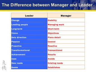 The Difference between Manager and Leader Leader Manager Change Stability Leading people Managing work Long-term Short-term Vision Objectives Sets direction Plans detail Passion Control Proactive Reactive Transformational Transactional Achievement Results Uses Avoids New roads Existing roads Seeks Establishes 