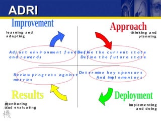 ADRI Approach Deployment Results Improvement learning and adapting monitoring and evaluating implementing and doing thinking and planning Define the current state Define the future state Determine key sponsors And implementers Adjust environment feedback and rewards Review progress against metrics IATUL June 04 