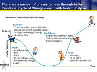 There are a number of phases to pass through in the Emotional Cycle of Change – each with tools to help us Time Certainty Communication and mobilization around the urgent need for change Analysis and Design findings Business Case Negative Positive Level of optimism Hope Visioning To-be plans Persistent Leadership Doubt As-is Mapping KPIs RACI Dynamic leadership Resistance to change toolkits Confidence Change Management tools Stakeholder mobilization Communication Overview of the Emotional Cycle of Change 