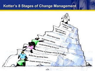 Kotter’s 8 Stages of Change Management Increase Urgency Build the Guiding Team Get the Vision Right Communicate for Buy-In Empower Action Create Short Term Wins Don’t Let Up Make Changes Stick 
