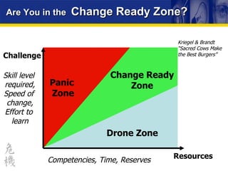 Are You in the  Change Ready Zone? Kriegel & Brandt “ Sacred Cows Make  the Best Burgers” Drone Zone Challenge Resources Competencies, Time, Reserves Change Ready Zone Panic  Zone Skill level  required, Speed of  change, Effort to  learn 