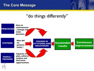The Core Message PROCESSES SYSTEMS PEOPLE / TRAINING CHANGE IN ATTITUDES AND BEHAVIOURS Sustainable results How to communicate, manage and make decisions How did we perform today ? Capacity to plan, achieve, analyse and find some opportunities ‘‘ do things differently’’ Continuous improvement 