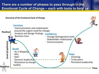 There are a number of phases to pass through in the Emotional Cycle of Change – each with tools to help us Time <ul><li>Ce...