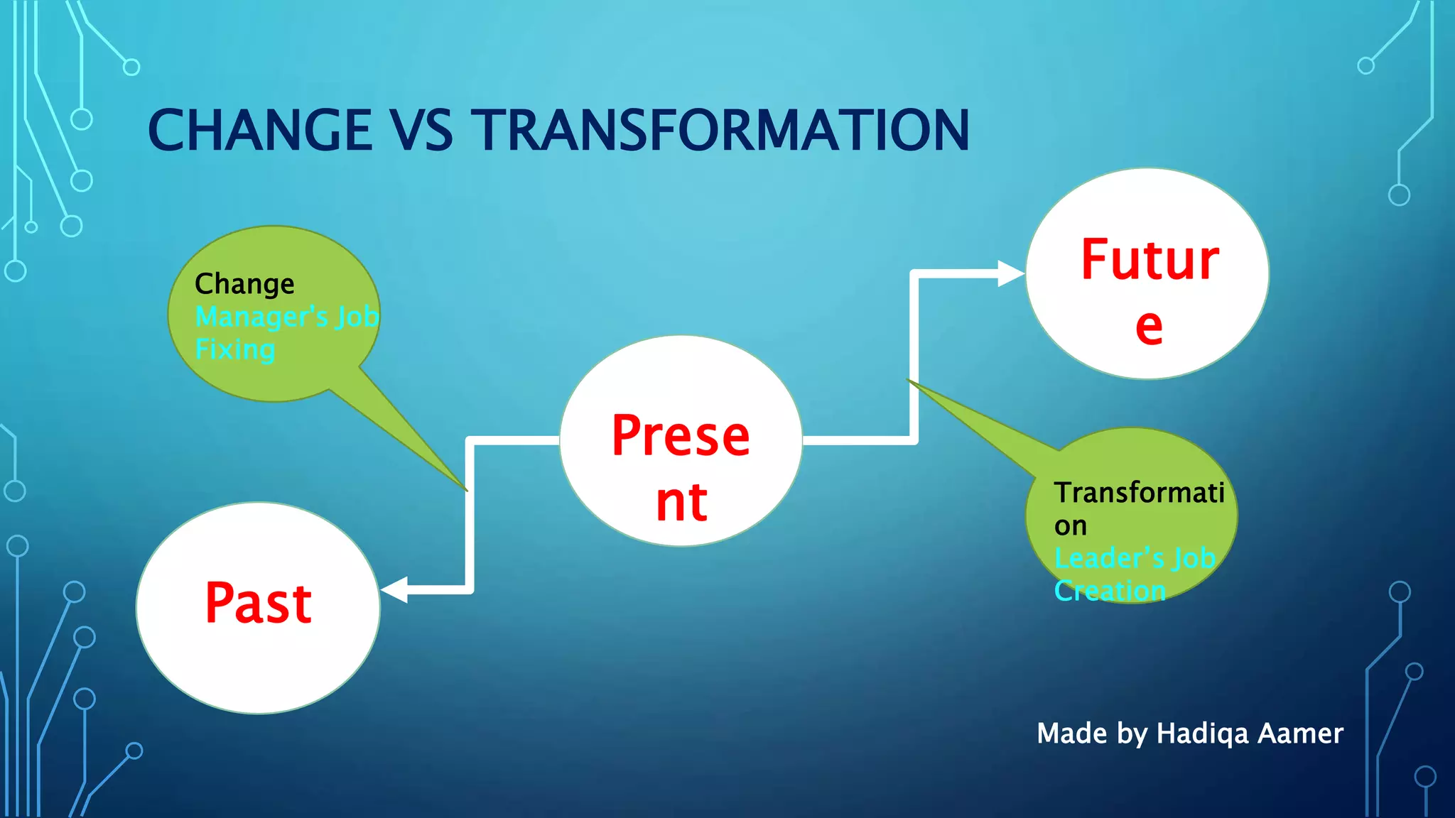 CHANGE VS TRANSFORMATION
Made by Hadiqa Aamer
Futur
e
Past
Prese
nt
Change
Manager's Job
Fixing
Transformati
on
Leader’s Job
Creation
 