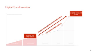 Ogilvy Consulting 11
Digital Transformation
DIGITAL MARKETING MATURITY CURVE
TRANSFORMEDSTARTING THE ENGINE
Strategic
STRATEGICDRIVING EFFICIENCYBEHIND THE CURVE TRANSFORMED
WHERE WE
ARE TODAY
WHERE WE WANT
TO BE
DIGITAL TRANSFORM
ATION
ROADM
AP
CHANGE M
ANAGEM
ENT
 