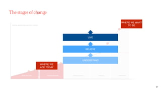 Ogilvy Consulting 17
The stages of change
DIGITAL MARKETING MATURITY CURVE
TRANSFORMEDSTARTING THE ENGINE
Strategic
STRATEGICDRIVING EFFICIENCYBEHIND THE CURVE TRANSFORMED
WHERE WE
ARE TODAY
WHERE WE WANT
TO BE
UNDERSTAND
BELIEVE
LIVE
 