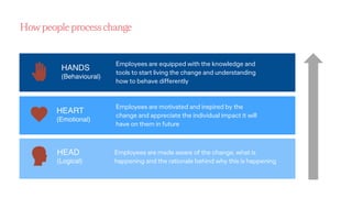 Ogilvy Consulting
How people process change
Employees are made aware of the change, what is
happening and the rationale behind why this is happening
Employees are motivated and inspired by the
change and appreciate the individual impact it will
have on them in future
Employees are equipped with the knowledge and
tools to start living the change and understanding
how to behave differently
HEAD
(Logical)
HEART
(Emotional)
HANDS
(Behavioural)
 
