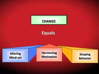 CHANGE
Equals
Altering
Mind-set
Shaping
Behavior
Harnessing
Motivation
 