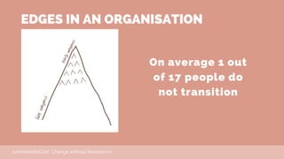 EDGES IN AN ORGANISATION
@AntoinetteCoet Change without Resistance
On average 1 out
of 17 people do
not transition
 