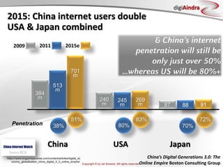 Copyright © by ian fenwick. All rights reserved
digiAindra
38%
51%
Penetration
2015: China internet users double
USA & Japan combined
https://www.bcgperspectives.com/content/articles/digital_ec
onomy_globalization_china_digital_3_0_online_empire/
China’s Digital Generations 3.0: The
Online Empire Boston Consulting Group
80%
83%
70%
72%
240
m
269
m
245
m
USA
87 88 91
JapanChina
701
m
384
m
513
m
2009 2011 2015e
& China’s internet
penetration will still be
only just over 50%
...whereas US will be 80%+
 