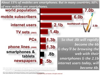 Copyright © by ian fenwick. All rights reserved
digiAindra
hhttp://www.sfgate.com/cgi-bin/article.cgi?f=/g/a/2011/03/03/businessinsider-chart-of-the-day-heres-how-huge-the-tablet-market-could-get-2011-3.DTL
http://www.google.com/publicdata?ds=wb-wdi&met=sp_pop_totl&tdim=true&dl=en&hl=en&q=world+population, http://en.wikipedia.org/wiki/Landline http://reviews.cnet.com/8301-13970_7-
10454065-78.html www.statista.com/topics/841/tablets/chart/777/global-connected-device-shipments
http://www.digitalbuzzblog.com/infographic-2012-mobile-growth-statistics/
http://www.slideshare.net/HubSpot/marketing-charts-graphsdataapril2010slideshare
world population 7.0b
mobile subscribers 6.0b
internet users 2.1b
TV sets (2003) 1.4b
phone lines (2008) 1.3b
newspapers .5b
smartphones &
tablets .8b
PCs 1.3b
toothbrush users
3.5b
So that .8b will rapidly
become the 6b
& they’ll be browsing the
web with their
smartphones & the 2.1b
internet users today, will
become 6b.
About 15% of mobiles are smartphones. But in many countries, 50%
of new mobiles are smartphones.
 