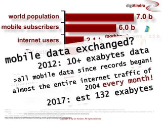 Copyright © by ian fenwick. All rights reserved
digiAindra
hhttp://www.sfgate.com/cgi-bin/article.cgi?f=/g/a/2011/03/03/businessinsider-chart-of-the-day-heres-how-huge-the-tablet-market-could-get-2011-3.DTL
http://www.google.com/publicdata?ds=wb-wdi&met=sp_pop_totl&tdim=true&dl=en&hl=en&q=world+population, http://en.wikipedia.org/wiki/Landline http://reviews.cnet.com/8301-13970_7-
10454065-78.html www.statista.com/topics/841/tablets/chart/777/global-connected-device-shipments
http://www.digitalbuzzblog.com/infographic-2012-mobile-growth-statistics/
http://www.slideshare.net/HubSpot/marketing-charts-graphsdataapril2010slideshare
world population 7.0 b
mobile subscribers 6.0 b
internet users 2.1 b
TV sets (2003) 1.4 b
phone lines (2008) 1.3 b
newspapers .5 b
smartphones &
tablets .8 b
PCs 1.3 b
toothbrush users 3.5 b
 