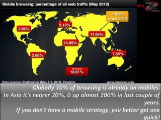 Copyright © by ian fenwick. All rights reserved
digiAindra
http://www.netmarketshare.com/browser-market-share.aspx?qprid=1 August 2010
http://www.engadget.com/2010/01/15/gartner-forecasts-phones-overtaking-pcs-as-most-common-web-brows/
http://news.cnet.com/8301-30685_3-57350968-264/mobile-browsing-reaches-all-time-high/
http://royal.pingdom.com/2012/05/08/mobile-web-traffic-asia-tripled/
Globally 10% of browsing is already on mobiles.
In Asia it’s nearer 20%, & up almost 200% in last couple of
years.
If you don’t have a mobile strategy, you better get one
quick!
 