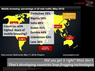 Copyright © by ian fenwick. All rights reserved
digiAindra
http://www.netmarketshare.com/browser-market-share.aspx?qprid=1 August 2010
http://www.engadget.com/2010/01/15/gartner-forecasts-phones-overtaking-pcs-as-most-common-web-brows/
http://news.cnet.com/8301-30685_3-57350968-264/mobile-browsing-reaches-all-time-high/
http://royal.pingdom.com/2012/05/08/mobile-web-traffic-asia-tripled/
Countries with
highest share of
mobile browsing?
Zimbabwe 58%
Nigeria 58%
India 48%
Sudan 45%
Zambia 44%
Uzbekistan 43%
Laos 36%
Did you get it right? Most don’t.
That’s developing countries leap-frogging technologies
 