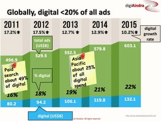 Copyright © by ian fenwick. All rights reserved
digiAindra
http://www.webanalyticsworld.net/
Globally, digital <20% of all ads
digital (US$B)
total ads
(US$B)
19% 21% 22%
digital
growth
rate
18%
% digital
16%
 