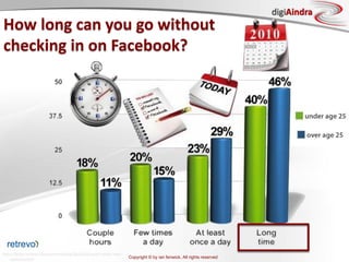 Copyright © by ian fenwick. All rights reserved
digiAindra
How long can you go without
checking in on Facebook?
http://www.retrevo.com/content/blog/2010/03/social-media-new-
addiction%3F
 