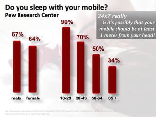 Copyright © by ian fenwick. All rights reserved
digiAindra
Do you sleep with your mobile?
Pew Research Center
http://pewresearch.org/databank/dailynumber/?NumberID=1090 Pew Research Center, tracking study, April 29-May20 2010, USA
“have slept with phones on or right next to their bed”
male
67%
female
64%
18-29
90%
30-49
70%
50-64
50%
65 +
34%
24x7 really
& it’s possibly that your
mobile should be at least
1 meter from your head!
 