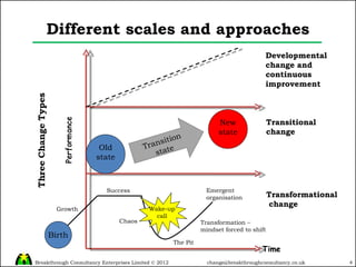 Time Developmental change and continuous improvement Transitional change Transformational  change Old state New state Birth Success Growth Chaos The Pit Transformation – mindset forced to shift Emergent organisation Wake-up call Transition state Different scales and approaches 
