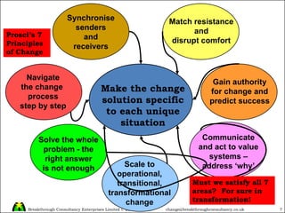 Make the change solution specific to each unique situation Navigate the change  process step by step Solve the whole problem - the right answer is not enough Scale to operational, transitional, transformational change Gain authority for change and predict success Match resistance and disrupt comfort Must we satisfy all 7 areas?  For sure in transformation! Prosci’s 7 Principles of Change Synchronise senders and receivers Communicate and act to value systems – address ‘why’ 