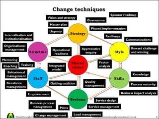 Systems Change techniques Operational readiness Governance Pilots Master plan Appreciative enquiry Change management Phased implementation Knowledge Process maturity Quality management Business impact analysis Communications Training Load management Resistance management Service design Integrated model Factor analysis Guiding coalition Urgency Vision and strategy Empowerment Reward challenge and winning Internalisation and institutionalisation Resilience Service management Business process management Organisational management Behavioural management Sponsor roadmap Mentoring Coaching 
