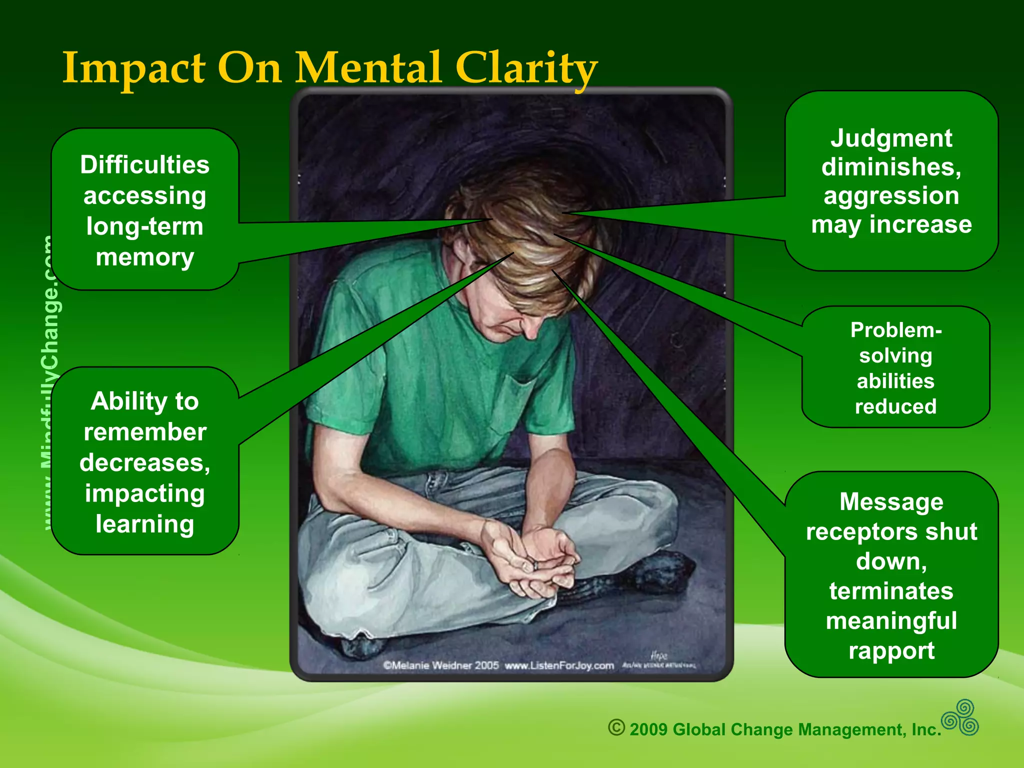 © 2009 Global Change Management, Inc.
www.MindfullyChange.com
Judgment
diminishes,
aggression
may increase
Impact On Mental Clarity
Problem-
solving
abilities
reduced
Difficulties
accessing
long-term
memory
Ability to
remember
decreases,
impacting
learning
Message
receptors shut
down,
terminates
meaningful
rapport
 