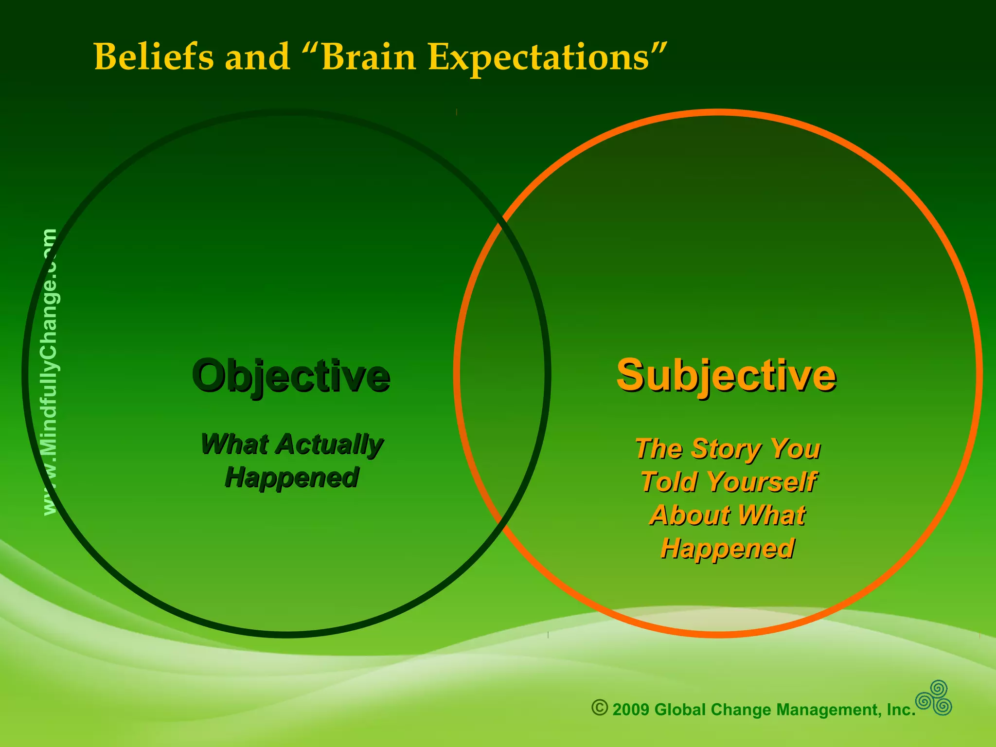 © 2009 Global Change Management, Inc.
www.MindfullyChange.com
SubjectiveSubjectiveObjectiveObjective
What ActuallyWhat Actually
HappenedHappened
The Story YouThe Story You
Told YourselfTold Yourself
About WhatAbout What
HappenedHappened
Beliefs and “Brain Expectations”
 