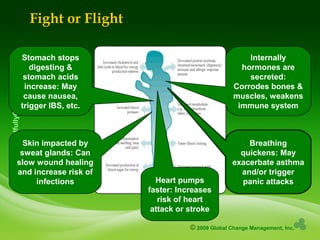 © 2009 Global Change Management, Inc.
www.MindfullyChange.com
Fight or Flight
Heart pumps
faster: Increases
risk of heart
attack or stroke
Skin impacted by
sweat glands: Can
slow wound healing
and increase risk of
infections
Breathing
quickens: May
exacerbate asthma
and/or trigger
panic attacks
Stomach stops
digesting &
stomach acids
increase: May
cause nausea,
trigger IBS, etc.
Internally
hormones are
secreted:
Corrodes bones &
muscles, weakens
immune system
 