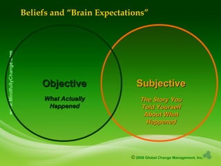 © 2009 Global Change Management, Inc.
www.MindfullyChange.com
SubjectiveSubjectiveObjectiveObjective
What ActuallyWhat Actually
HappenedHappened
The Story YouThe Story You
Told YourselfTold Yourself
About WhatAbout What
HappenedHappened
Beliefs and “Brain Expectations”
 